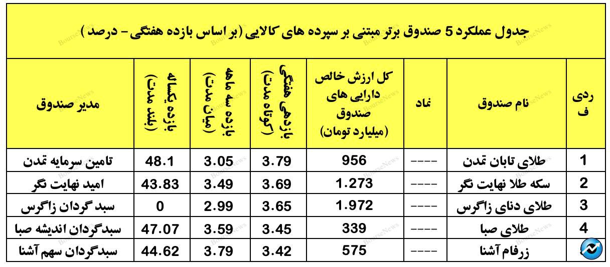 نگاهی جامع به عملکرد صندوق های سرمایه گذاری در هفته ای که گذشت