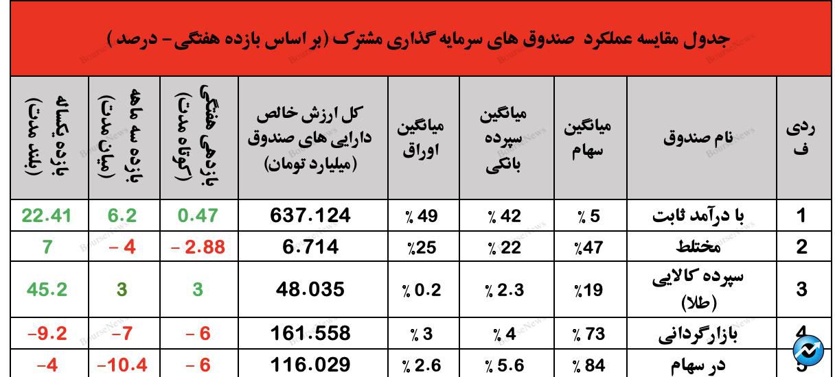 نگاهی جامع به عملکرد صندوق های سرمایه گذاری در هفته ای که گذشت