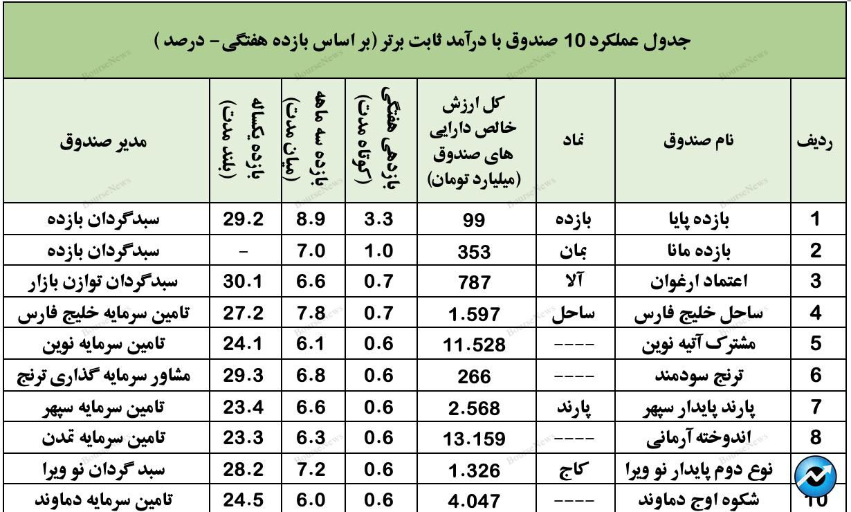 نگاهی جامع به عملکرد صندوق های سرمایه گذاری در هفته ای که گذشت