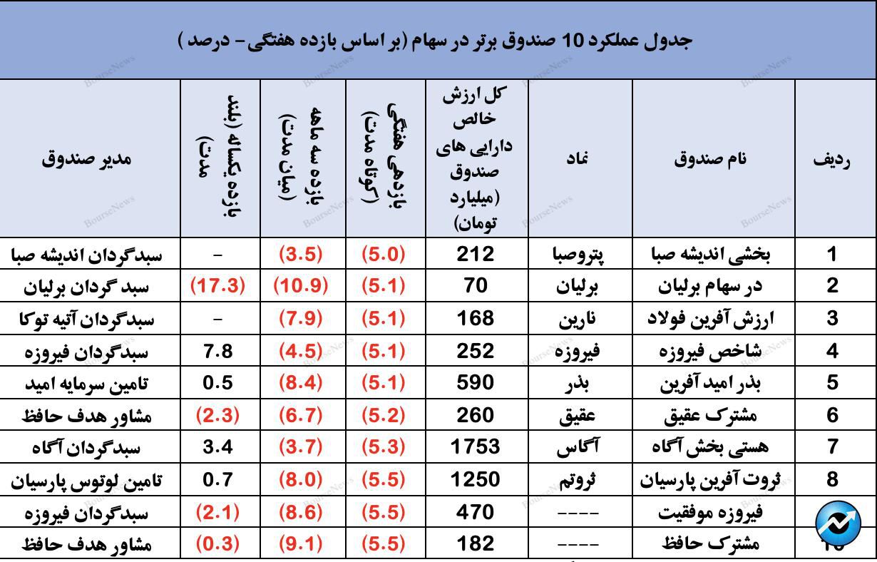 نگاهی جامع به عملکرد صندوق های سرمایه گذاری در هفته ای که گذشت