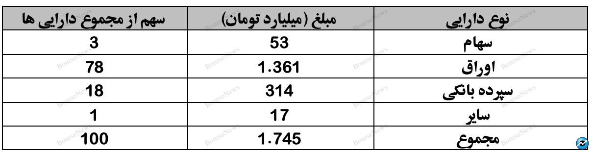 نگاهی جامع به عملکرد صندوق های سرمایه گذاری در هفته ای که گذشت