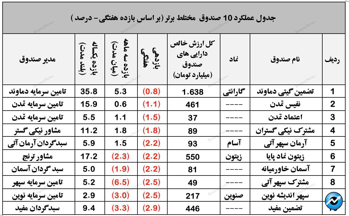 نگاهی جامع به عملکرد صندوق های سرمایه گذاری در هفته ای که گذشت