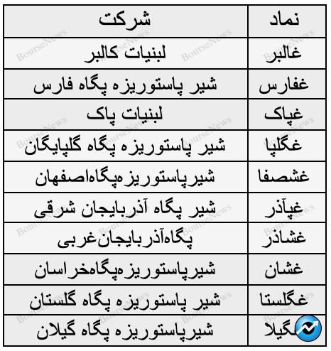 حباب سنگین قیمتی در غالبر/ ابهام در قیمت شیر خام / یک پیشبینی از غگلپا