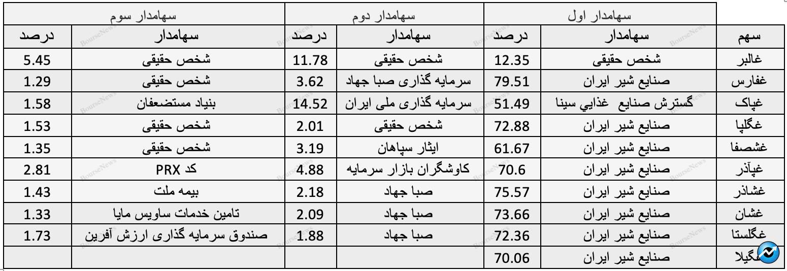 حباب سنگین قیمتی در غالبر/ ابهام در قیمت شیر خام / یک پیشبینی از غگلپا