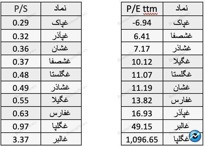 حباب سنگین قیمتی در غالبر/ ابهام در قیمت شیر خام / یک پیشبینی از غگلپا