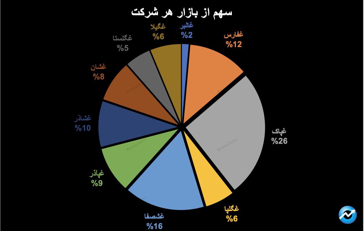 حباب سنگین قیمتی در غالبر/ ابهام در قیمت شیر خام / یک پیشبینی از غگلپا