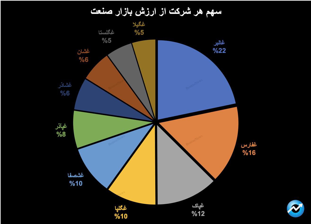 حباب سنگین قیمتی در غالبر/ ابهام در قیمت شیر خام / یک پیشبینی از غگلپا