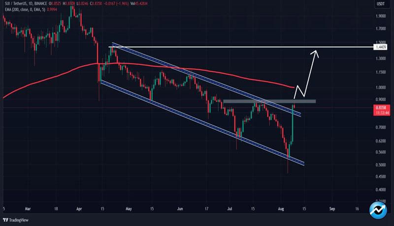 sui-crypto-jumps-30-in-24-hours-is-1-17-on-the-cards