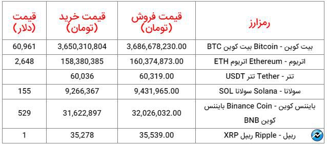 قیمت روز ارز‌های دیجیتال_ ۲۱ مرداد ۱۴۰۳   منتشر نشود