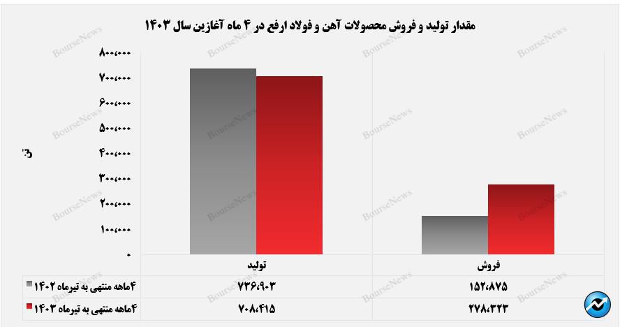 درآمد تجمیعی ارفع همتراز با عنلمرد سال گذشته+بورس نیوز