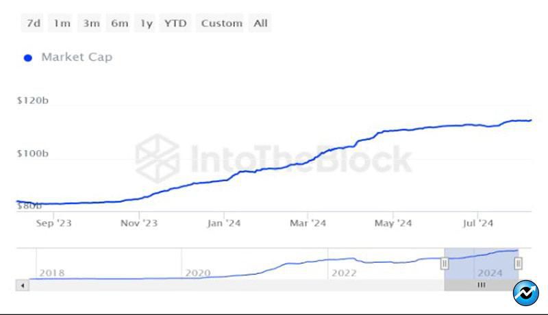 usdt-soars-to-115-billion-market-cap-as-tether-sets-new-record