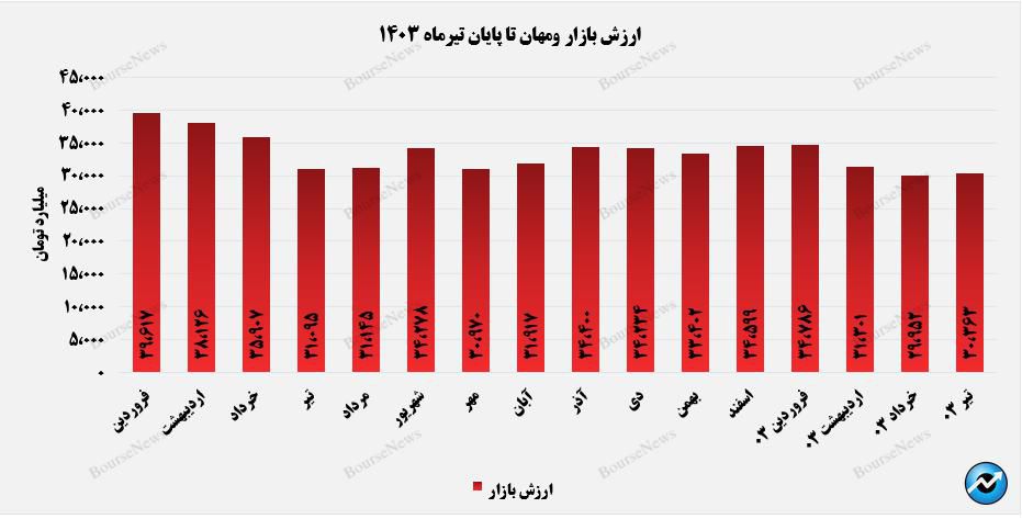 ارزش بازار