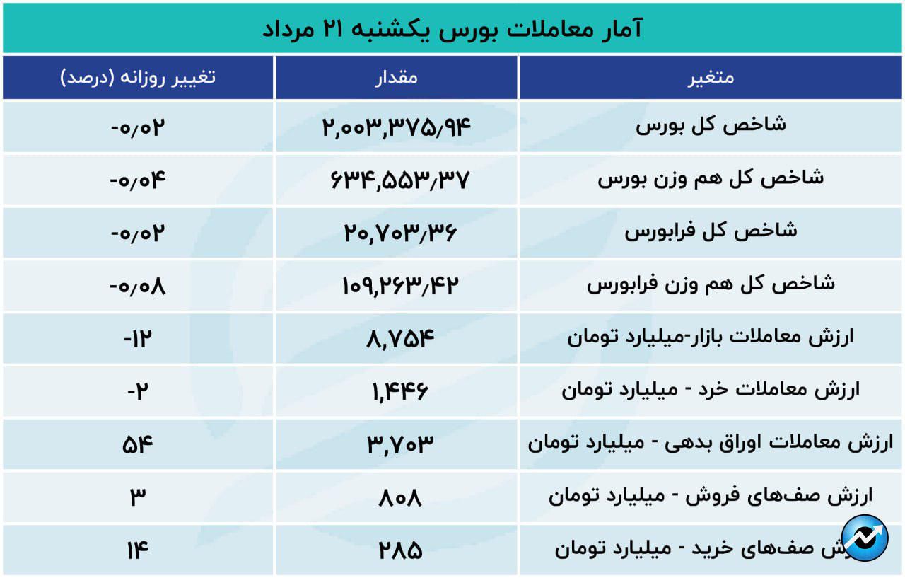 ثبت یازدهمین روز خروج سرمایه از بورس تهران1