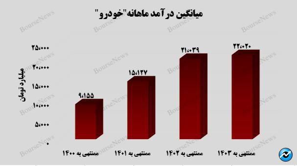 رشد ۴۲ درصدی درآمد