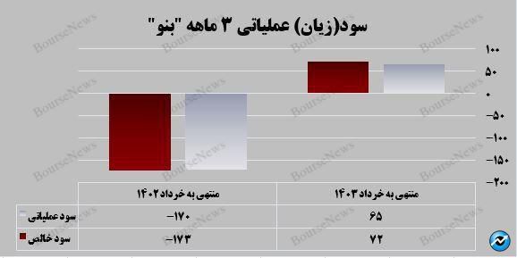 رشد خیره‌کننده