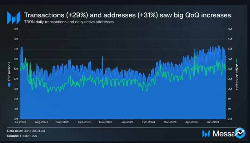 tron-q2-2024-transaction-growth-tvl-decline