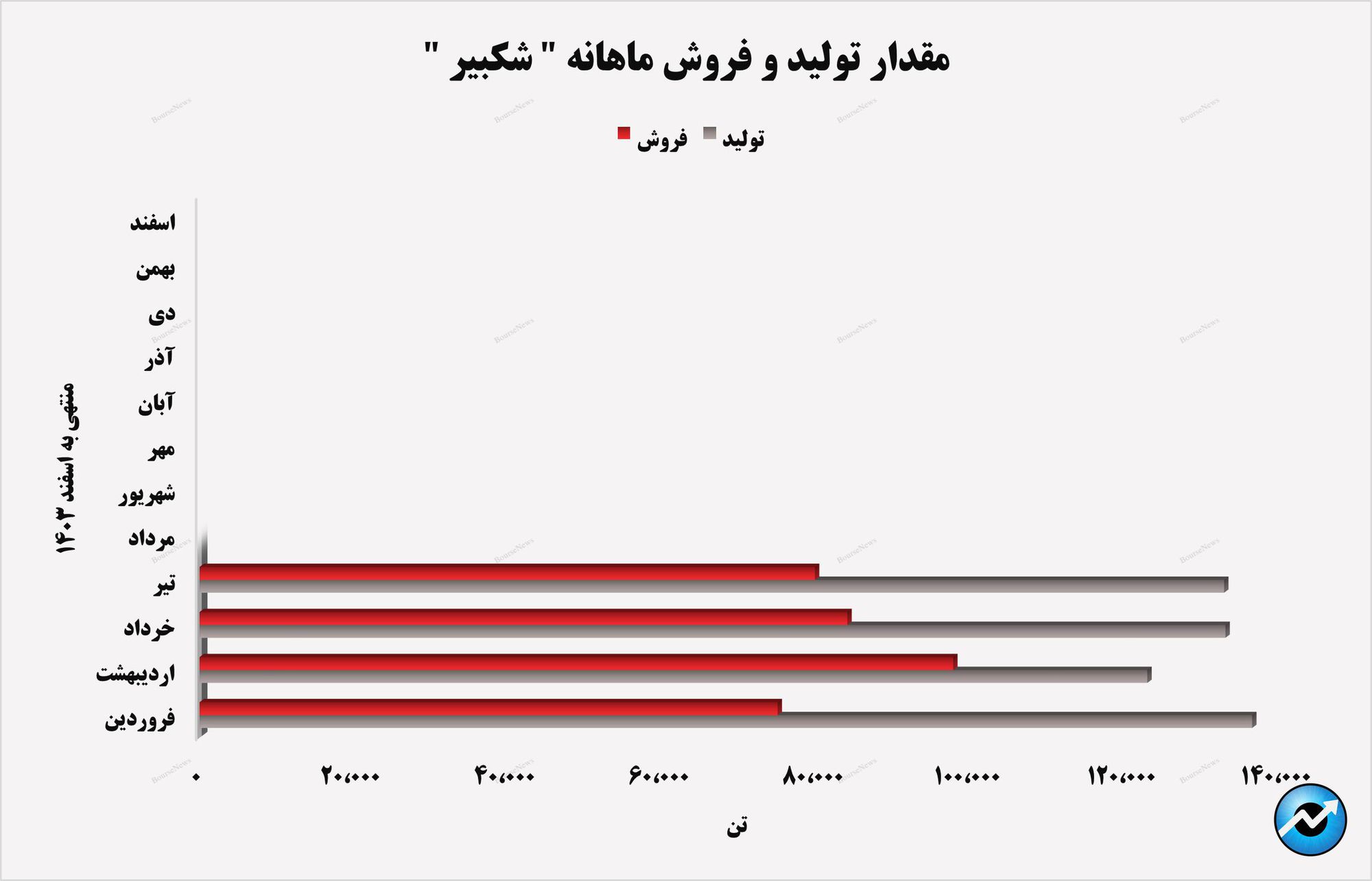 روند صعودی در