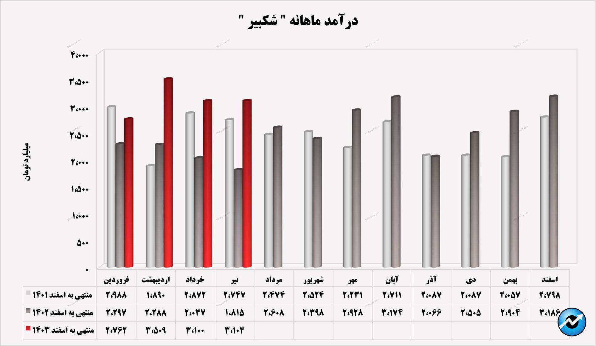 روند صعودی در