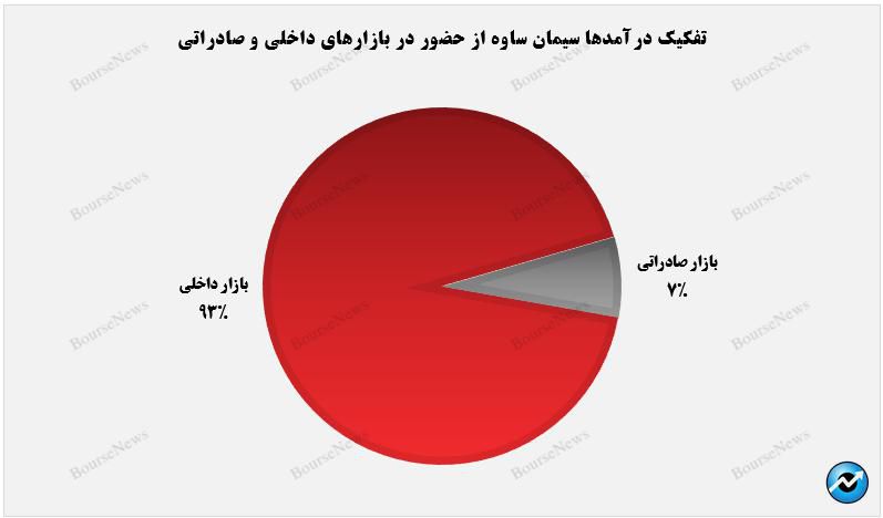 بازار صادراتی