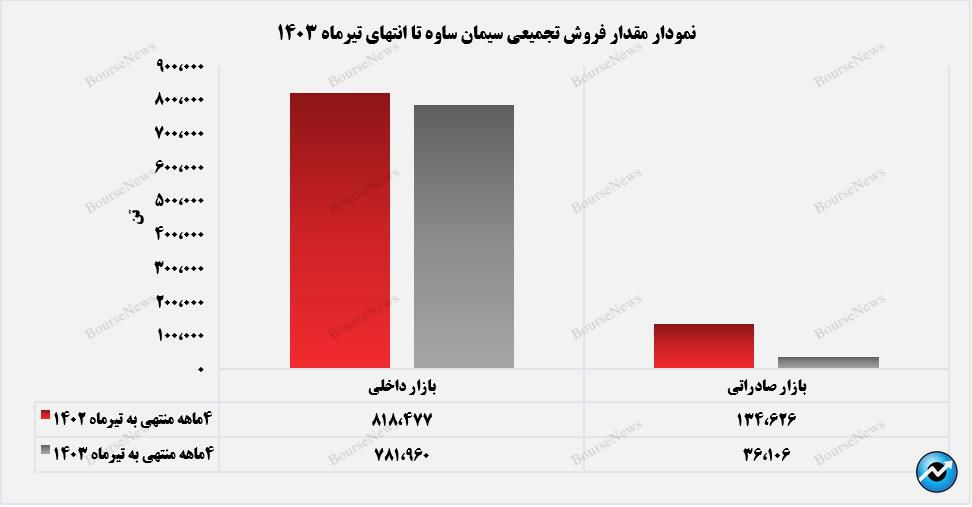 بازار صادراتی