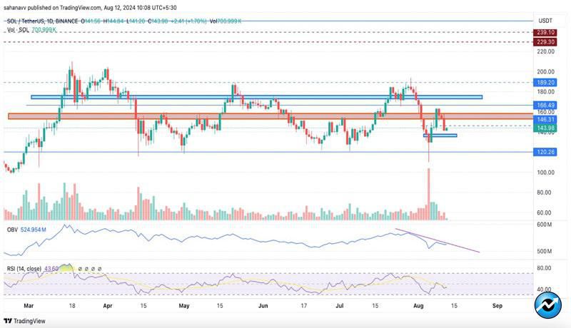 solana-bears-get-activated-aim-to-drag-the-sol-price-below-137-heres-whats-next