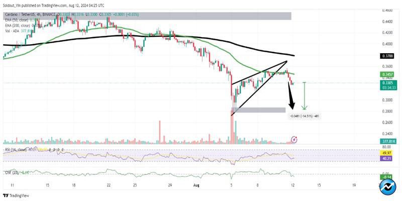 cardano-price-facing-14-drop-despite-low-inflation-rate-and-network-upgrades-