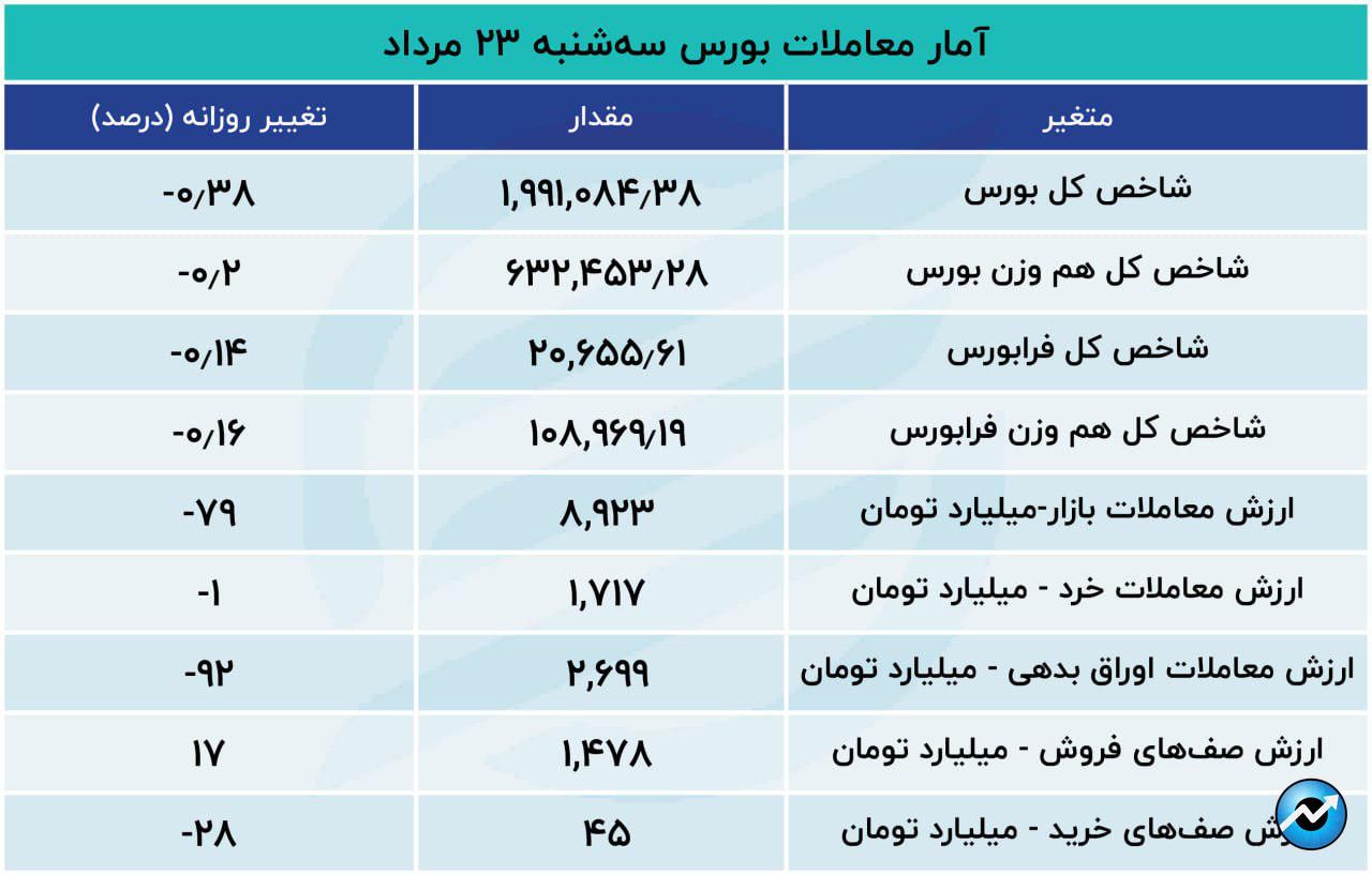 قرمزپوش شدن 89 درصد نمادهای بورس تهران3