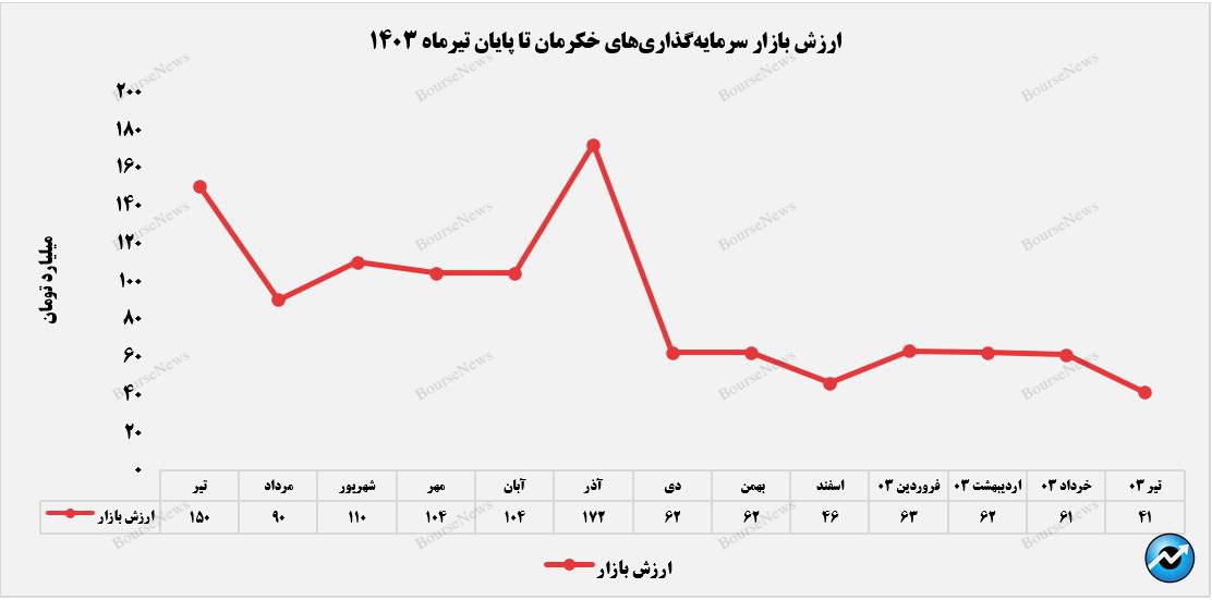 ارزش بازار