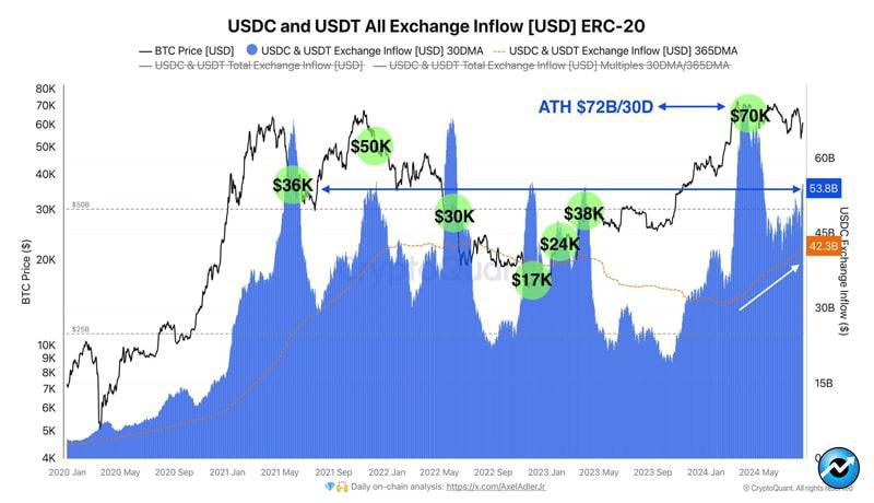 usdt-usdc-entering-exchanges-bullish-bitcoin