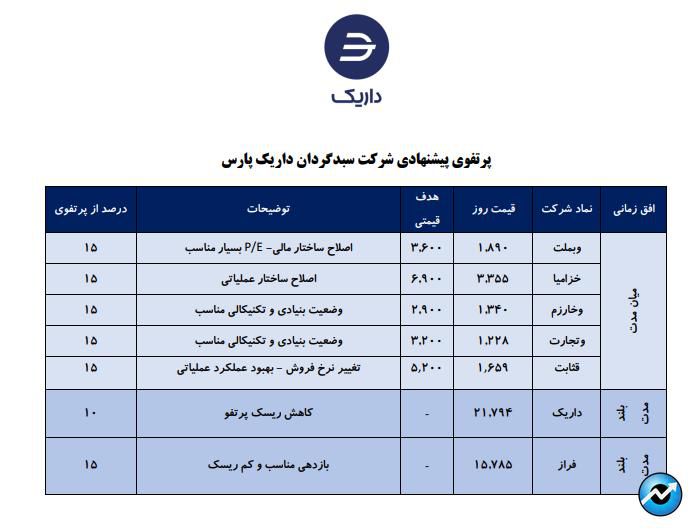 معرفی سبد پیشنهادی شرکت سبدگردان