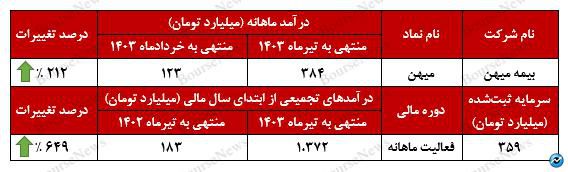 جهش ۶۴۹ درصدی درآمد‌های بیمه میهن