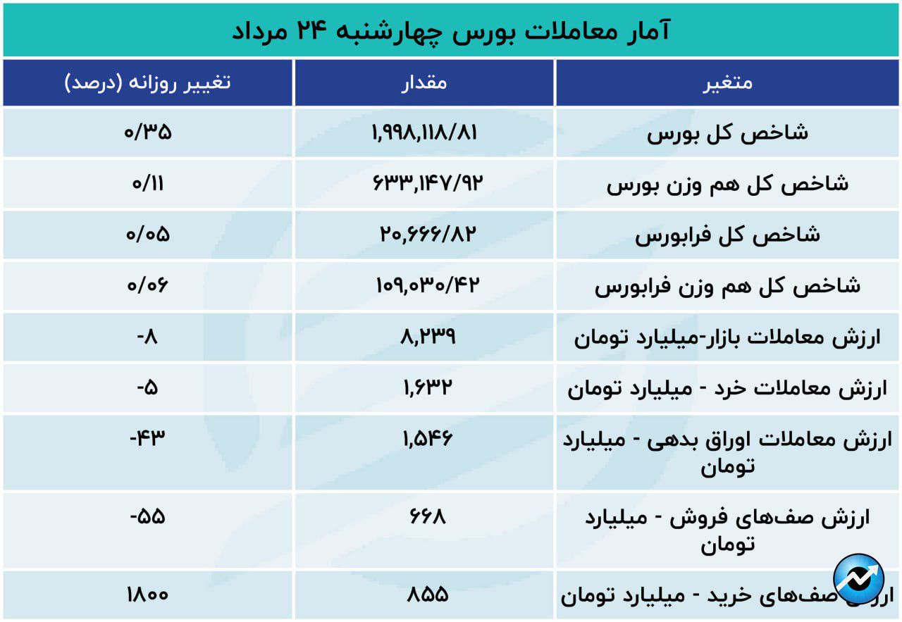 بورس سیگنال مثبت را دریافت کرد4