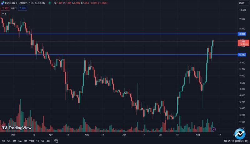 depin-token-heliums-hnt-price-rallies