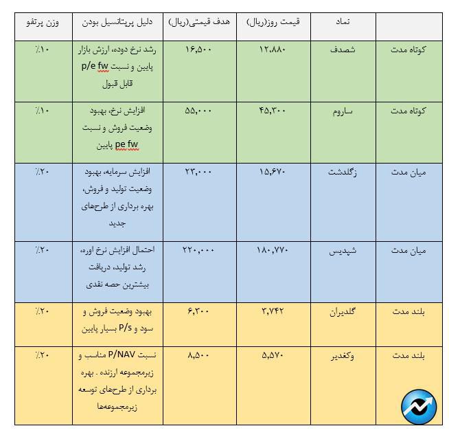 معرفی سبد پیشنهادی شرکت سبدگردان