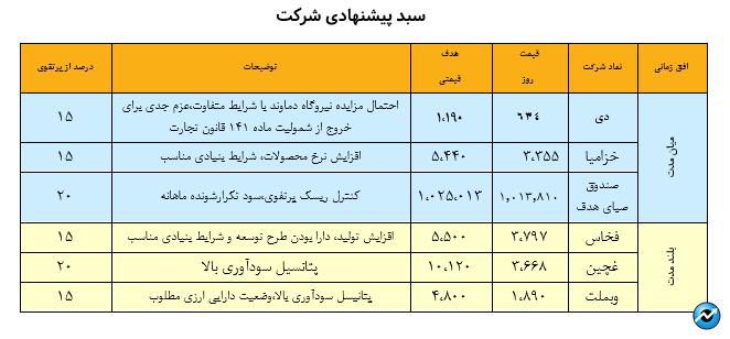 نگاهی به سبد پیشنهادی سبدگردان هدف - ۲۴ مرداد ۱۴۰۳