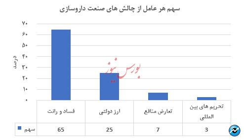 وقت فروش سهام شرکت های دارویی فرا رسیده است؟