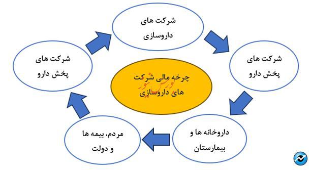 وقت فروش سهام شرکت های دارویی فرا رسیده است؟