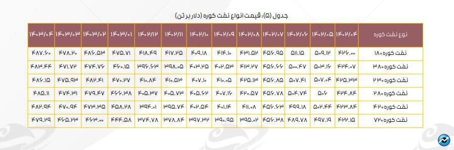 تداوم اثر دستورالعمل نرخ خوراک بر کرک اسپرد بنزین و درآمد پالایشگاه‌ها