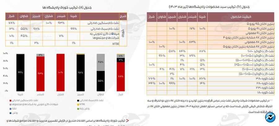 تداوم اثر دستورالعمل نرخ خوراک بر کرک اسپرد بنزین و درآمد پالایشگاه‌ها