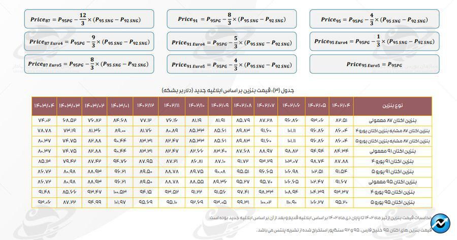 تداوم اثر دستورالعمل نرخ خوراک بر کرک اسپرد بنزین و درآمد پالایشگاه‌ها