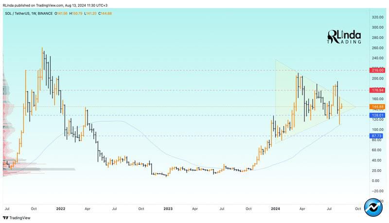 analyst-sets-solana-price-roadmap-from-147-to-20