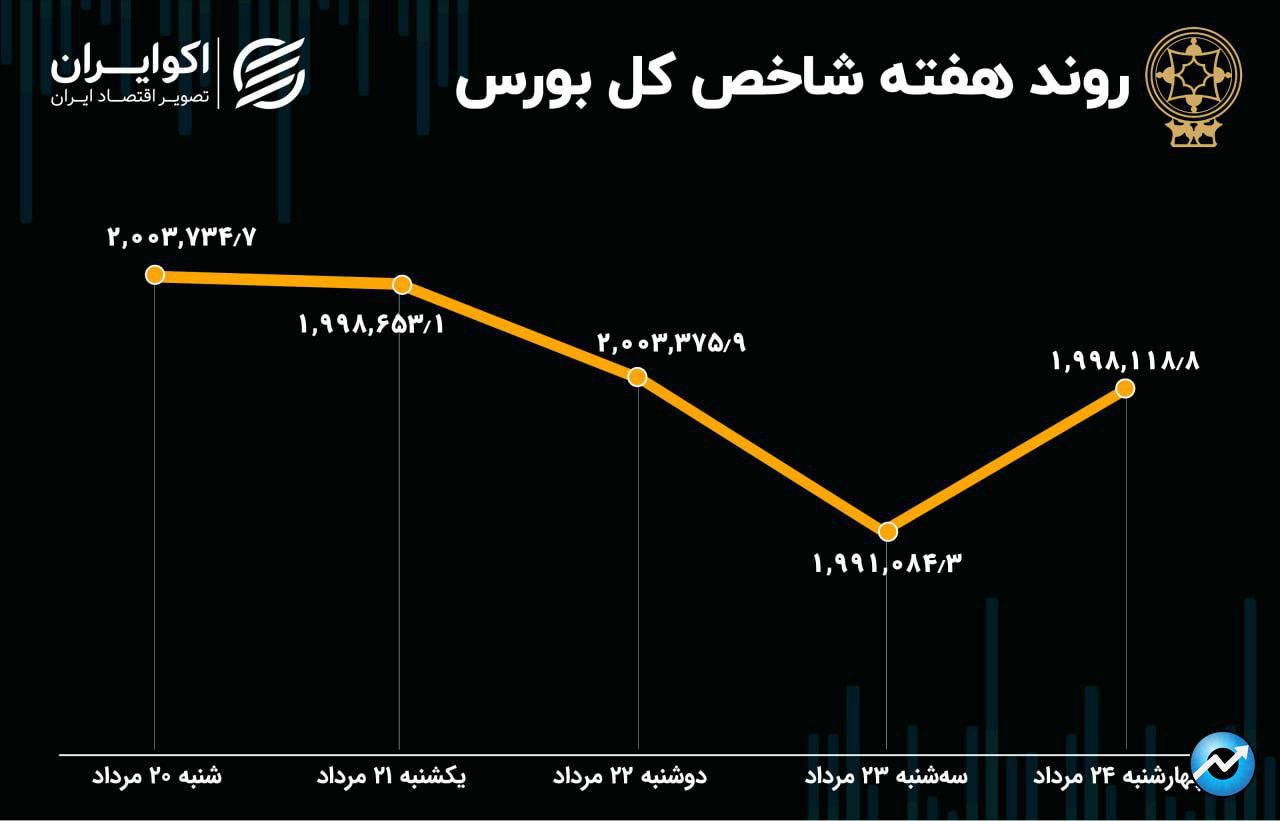 پیش بینی بورس هفته / تزریق سرمایه به بازار9