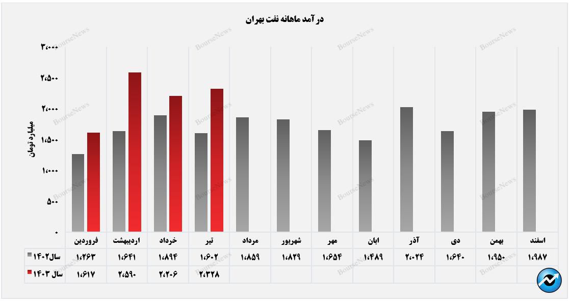 درآمد تیرماه