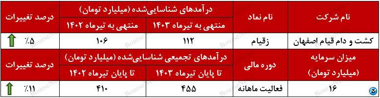 روند مثبت