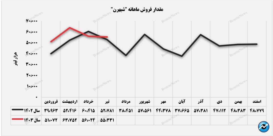 درآمد تیرماه