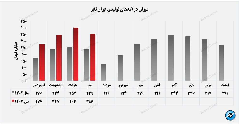 بازار صادراتی