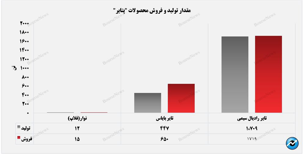 بازار صادراتی