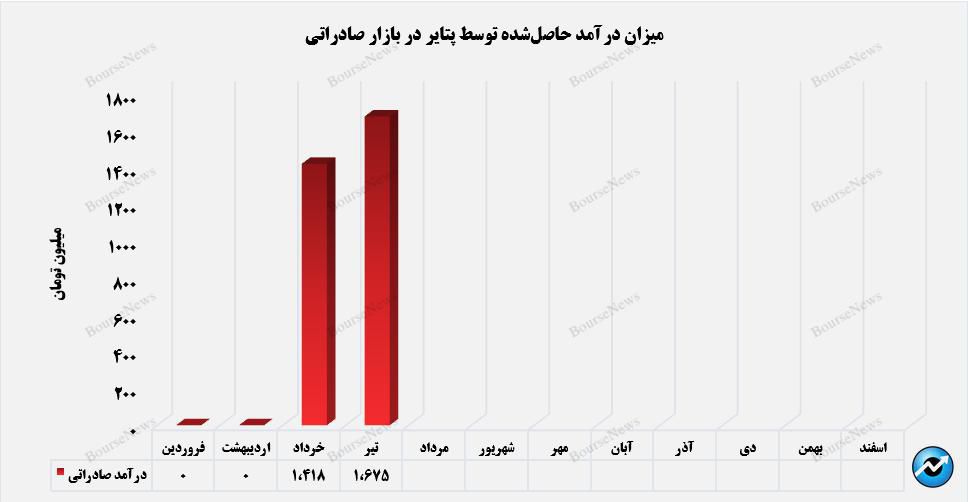 بازار صادراتی