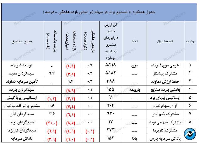 سبدگردان تدبیر و ثبت بازدهی مطلوب در صندوق