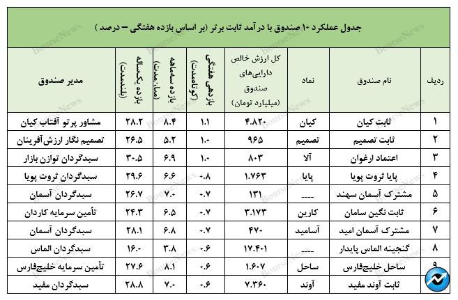 سبدگردان تدبیر و ثبت بازدهی مطلوب در صندوق